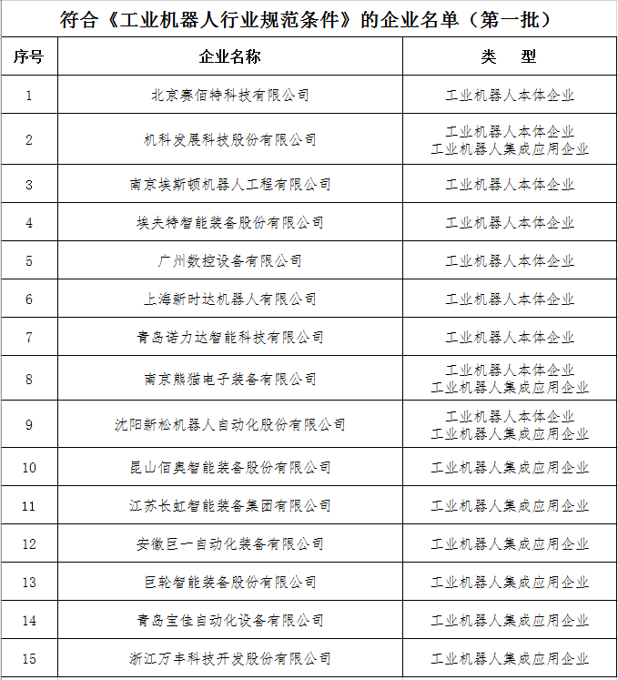 符合《工業(yè)機(jī)器人行業(yè)規(guī)范條件》的企業(yè)名單（第一批）-20180619.png